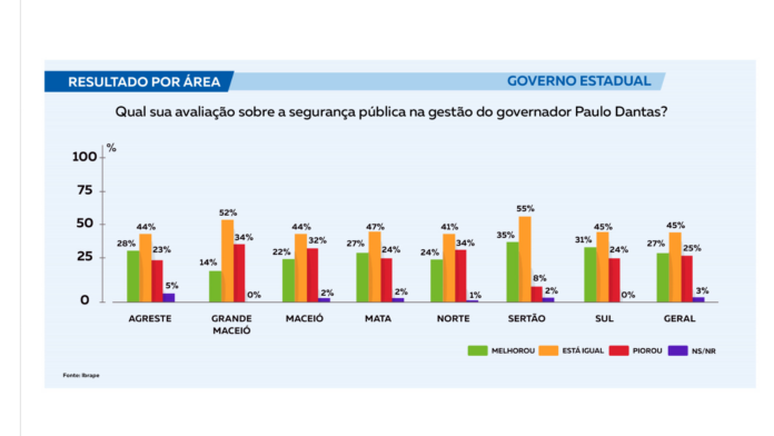 Alagoas Aumenta Segurança com Investimentos Milionários