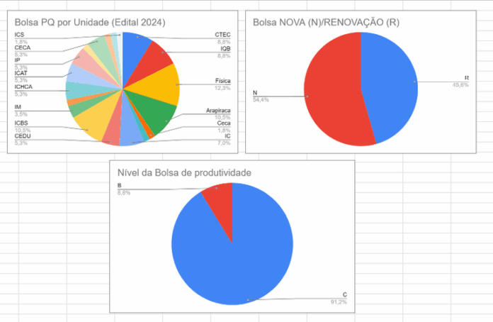 Ufal registra aumento de 25% no número de bolsistas de produtividade do CNPq