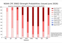 El Niño 2026, Ufal monitora riscos para chuvas e temperaturas em Alagoas, alerta da NOAA indica chance alta de evento forte e ameaça à reposição hídrica